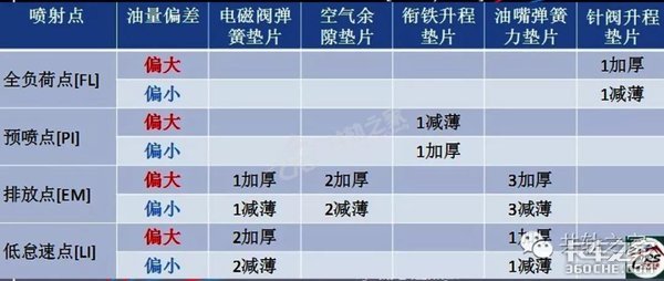 同样的车型,为什么我的油耗比别人高一倍?