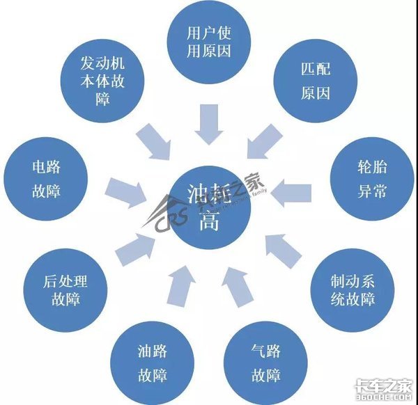 同样的车型,为什么我的油耗比别人高一倍?