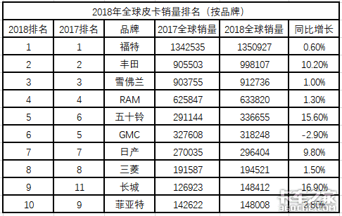 丰田皮卡全球销量排第2,旗下3款车型1年就卖了90多万辆