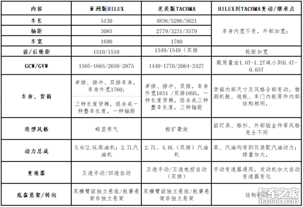 丰田皮卡全球销量排第2,旗下3款车型1年就卖了90多万辆