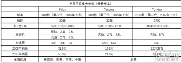 丰田皮卡全球销量排第2,旗下3款车型1年就卖了90多万辆
