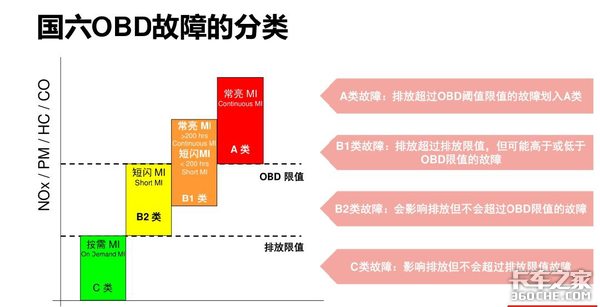 康明斯国六技术全景解读（4）：什么是OBD检测？