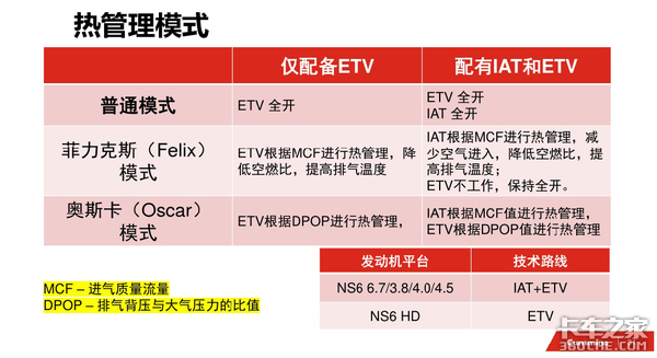 康明斯国六技术全景解读（6）：如何提高发动机排气温度