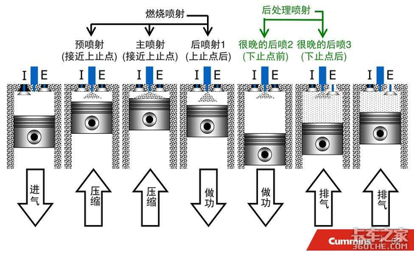 康明斯国六技术全景解读（6）：DPF如何再生？