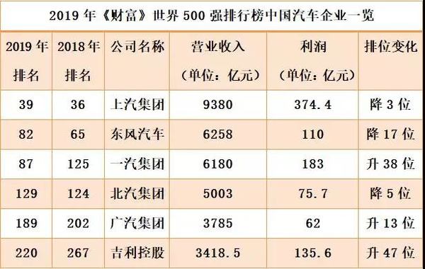 中國6家車企入圍世界《財富》500強