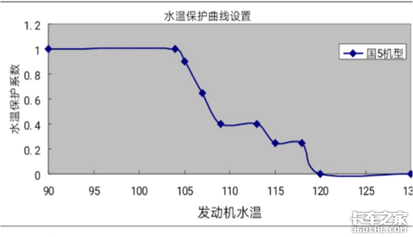 水温异常对发动机有哪些损害？冷却液可不能随便用