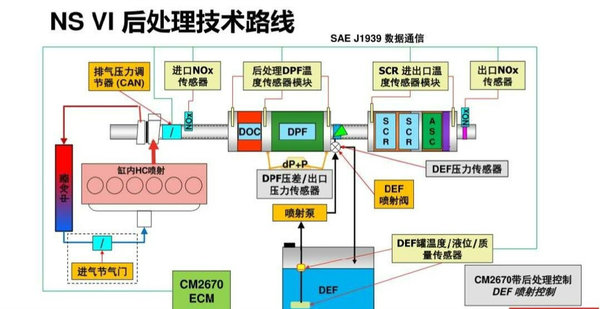 康明斯国六技术解读:关于氮氧化物排放
