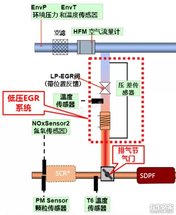 来看看国六的EGR系统做了哪些突出改进