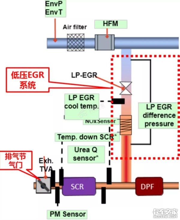 来看看国六的EGR系统做了哪些突出改进