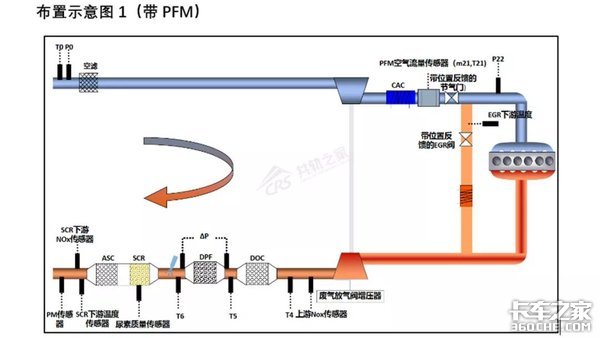 来看看国六的EGR系统做了哪些突出改进