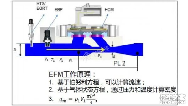 来看看国六的EGR系统做了哪些突出改进