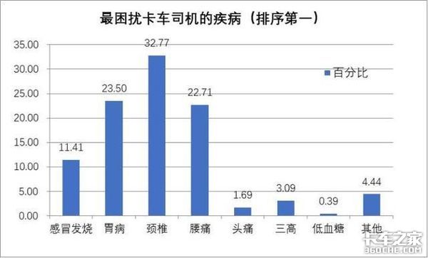 悬在卡友头上的利剑！79%卡车司机都有这3种职业病