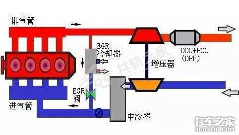 来看看国六的EGR系统做了哪些突出改进