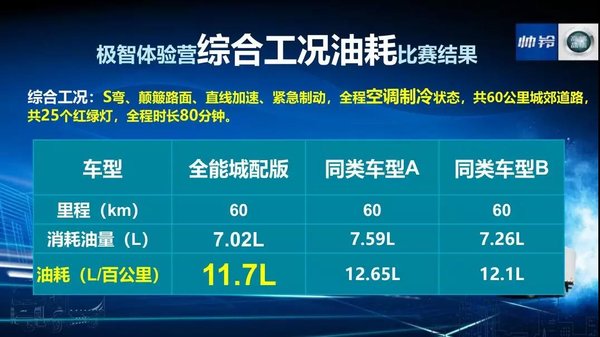蓝牌轻量化标杆,帅铃全能城配版劲擎上市 - 第10张 - 提加商用车网 蓝牌轻量化标杆,帅铃全能城配版劲擎上市 - 第10张