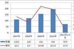 2011��1��4���Ῠ��ҵ�г�������Ԥ��