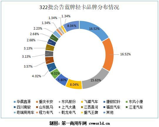 224款蓝牌轻卡上公告 仅8款载重超2吨！