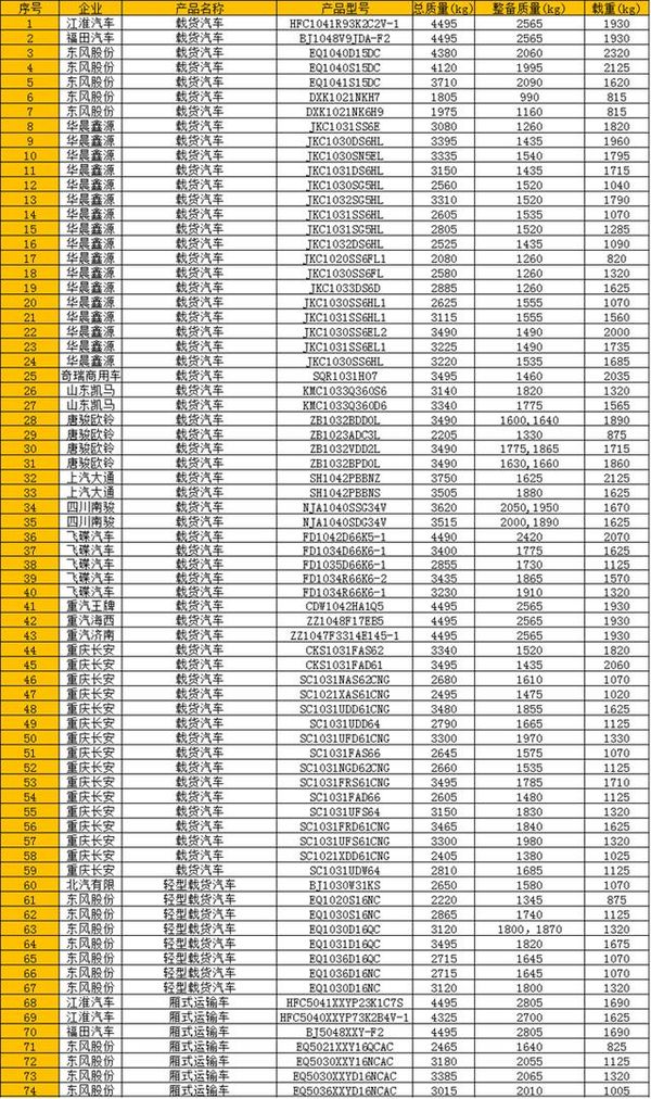 224款蓝牌轻卡上公告 仅8款载重超2吨！