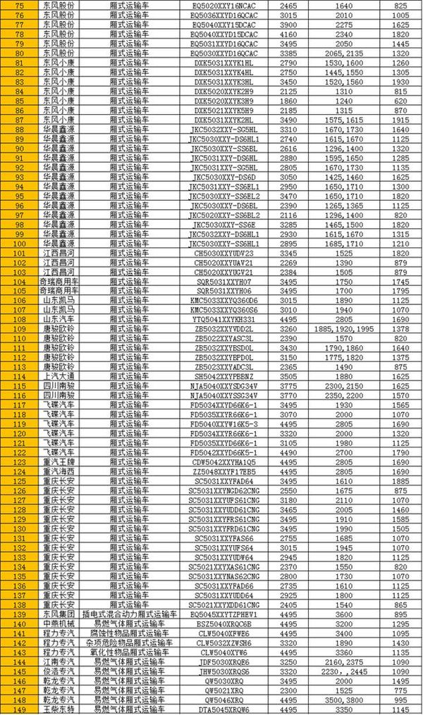 224款蓝牌轻卡上公告 仅8款载重超2吨！