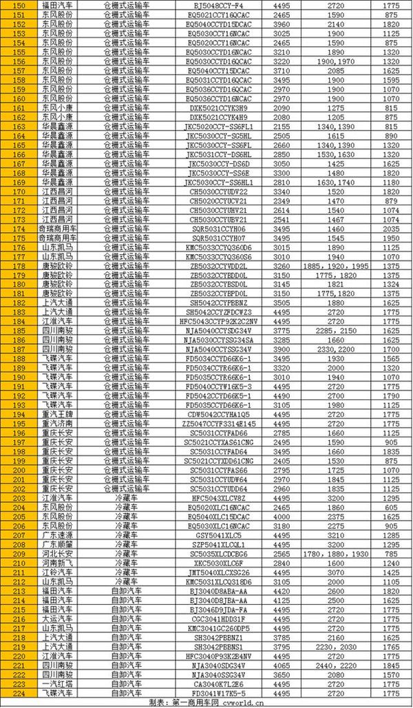 224款蓝牌轻卡上公告 仅8款载重超2吨！