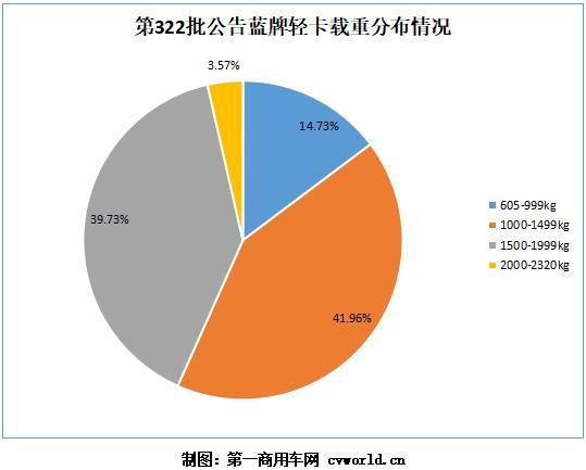 224款蓝牌轻卡上公告 仅8款载重超2吨！