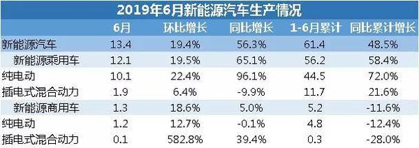 6月份新能源汽车 全产业链的数据简报！