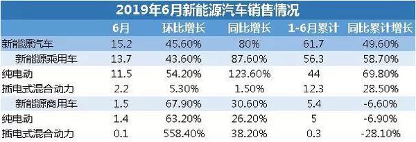 6月份新能源汽车 全产业链的数据简报！