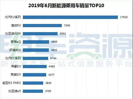 6月份新能源汽车 全产业链的数据简报！