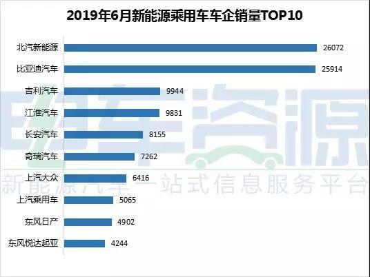 6月份新能源汽车 全产业链的数据简报！