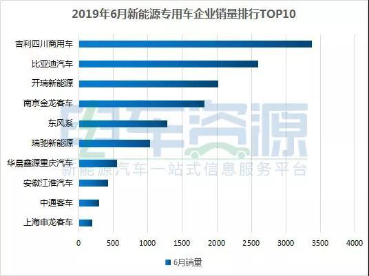 6月份新能源汽车 全产业链的数据简报！