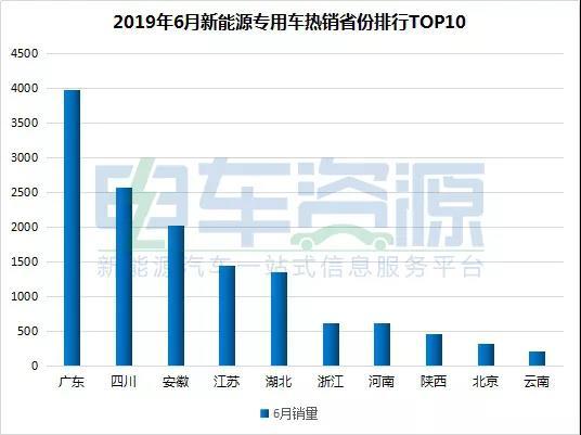 6月份新能源汽车 全产业链的数据简报！