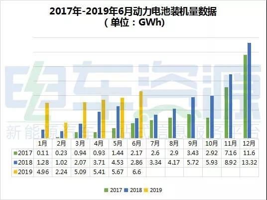 6月份新能源汽车 全产业链的数据简报！