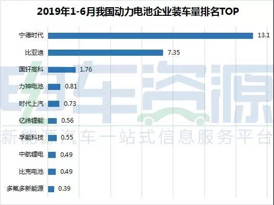 6月份新能源汽车 全产业链的数据简报！