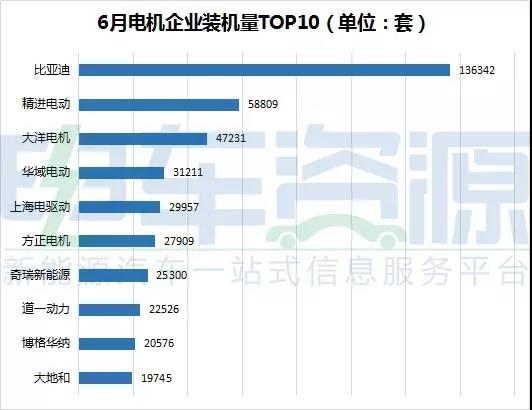 6月份新能源汽车 全产业链的数据简报！