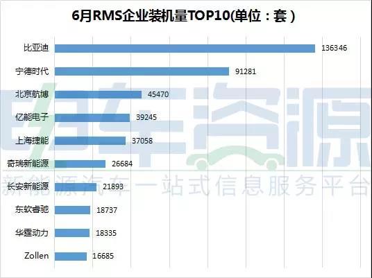 6月份新能源汽车 全产业链的数据简报！