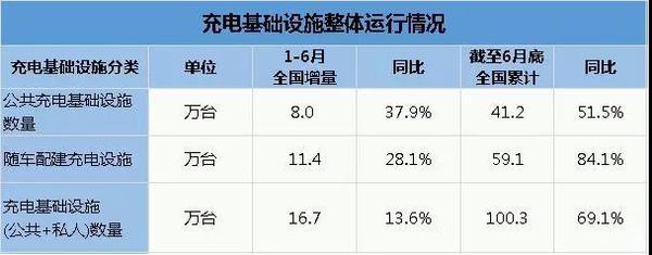 6月份新能源汽车 全产业链的数据简报！