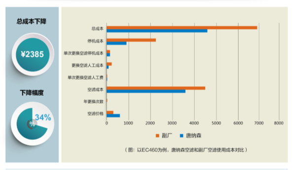 每年省几百万 唐纳森空滤助力山西矿山高效运行