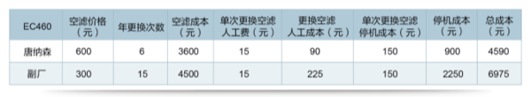 每年省几百万 唐纳森空滤助力山西矿山高效运行