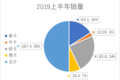 通过数据对比，看中国卡车行业发展走势
