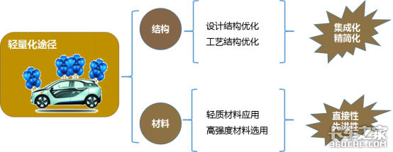 新能源轻卡要想轻量化，该从何处入手？