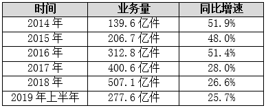 轮回！农村市场正复制快递业的黄金10年