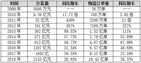 轮回！农村市场正复制快递业的黄金10年