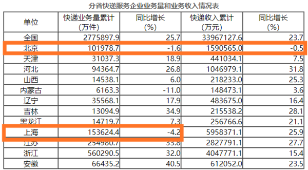 轮回！农村市场正复制快递业的黄金10年