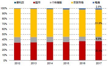 冷链物流：生鲜电商行业优势与痛点解析