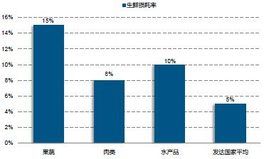 冷链物流：生鲜电商行业优势与痛点解析