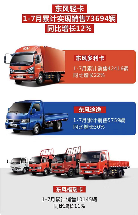 淡季不淡:东风轻卡1-7月销售73694辆,逆势增长12%!