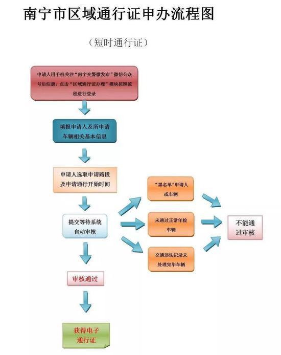 南宁：4.5吨以上货车咋办理区域通行证