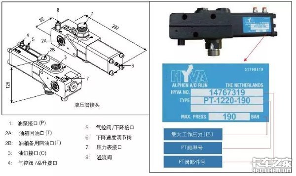 自卸车上的中流砥柱，液压举升系统是如何工作的？