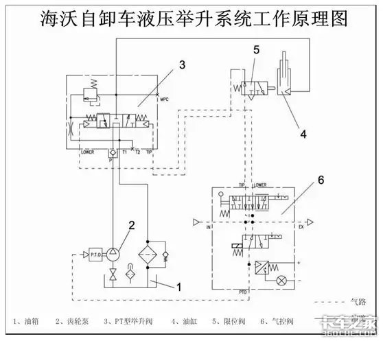 自卸车上的中流砥柱，液压举升系统是如何工作的？