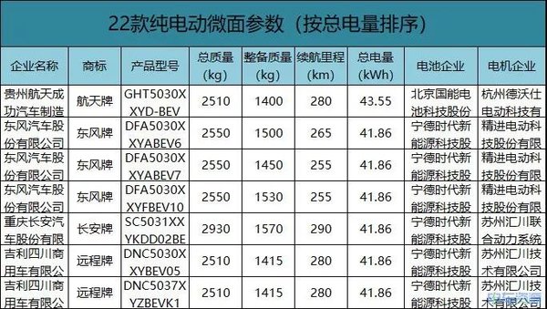 目录解析：一文看新能源专用车最新动态