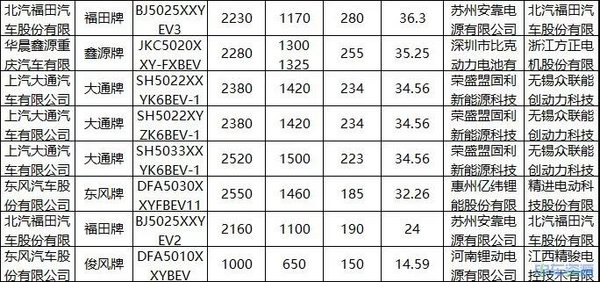 目录解析：一文看新能源专用车最新动态